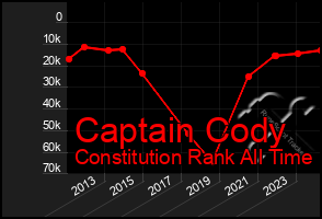 Total Graph of Captain Cody