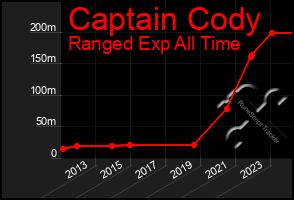 Total Graph of Captain Cody