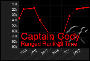 Total Graph of Captain Cody