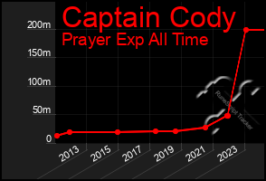 Total Graph of Captain Cody