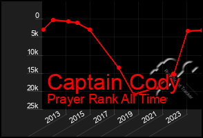 Total Graph of Captain Cody