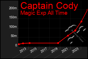 Total Graph of Captain Cody