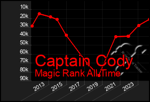 Total Graph of Captain Cody