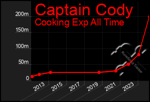 Total Graph of Captain Cody