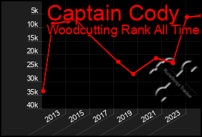 Total Graph of Captain Cody