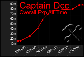 Total Graph of Captain Dcc