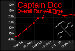 Total Graph of Captain Dcc