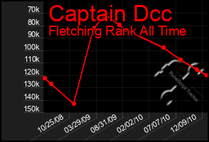 Total Graph of Captain Dcc