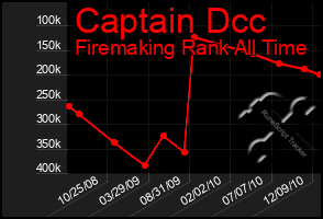 Total Graph of Captain Dcc