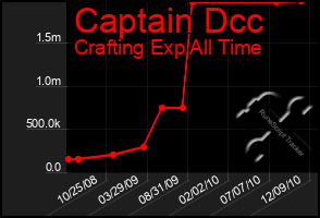 Total Graph of Captain Dcc