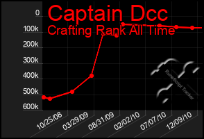 Total Graph of Captain Dcc