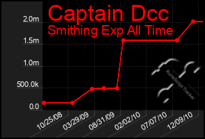 Total Graph of Captain Dcc