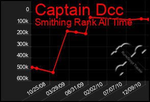 Total Graph of Captain Dcc