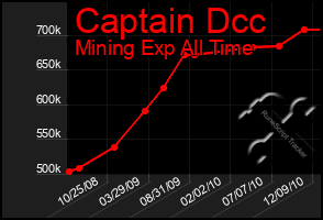 Total Graph of Captain Dcc