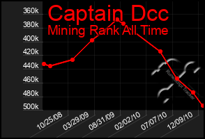 Total Graph of Captain Dcc