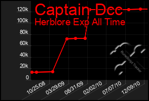 Total Graph of Captain Dcc