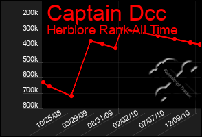 Total Graph of Captain Dcc