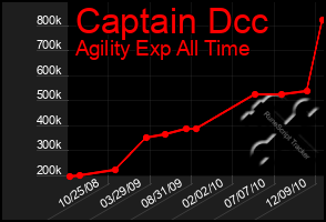 Total Graph of Captain Dcc