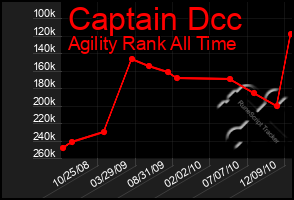 Total Graph of Captain Dcc