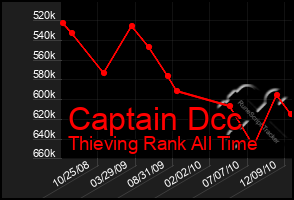 Total Graph of Captain Dcc