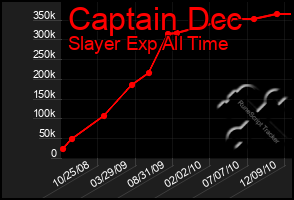 Total Graph of Captain Dcc