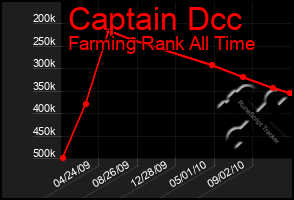 Total Graph of Captain Dcc