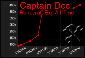 Total Graph of Captain Dcc