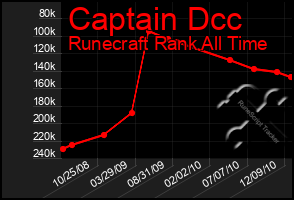 Total Graph of Captain Dcc