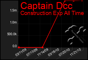 Total Graph of Captain Dcc