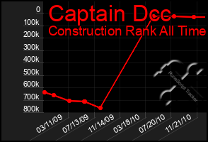 Total Graph of Captain Dcc