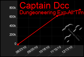 Total Graph of Captain Dcc