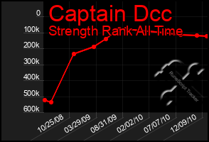 Total Graph of Captain Dcc