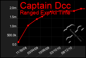 Total Graph of Captain Dcc