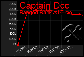 Total Graph of Captain Dcc