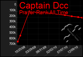 Total Graph of Captain Dcc