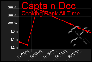 Total Graph of Captain Dcc