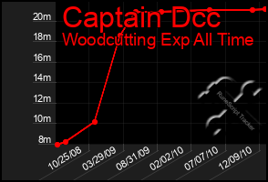 Total Graph of Captain Dcc