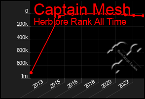 Total Graph of Captain Mesh