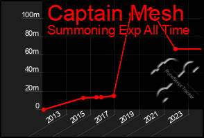 Total Graph of Captain Mesh