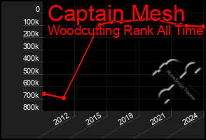 Total Graph of Captain Mesh