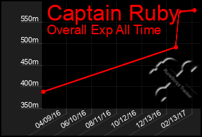 Total Graph of Captain Ruby
