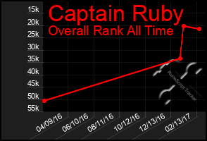 Total Graph of Captain Ruby