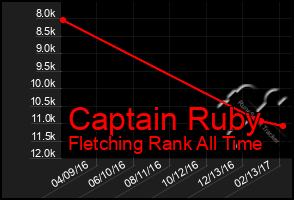 Total Graph of Captain Ruby