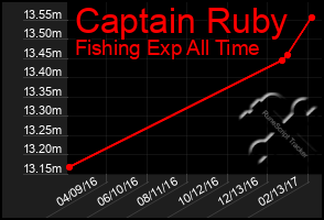 Total Graph of Captain Ruby