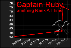 Total Graph of Captain Ruby
