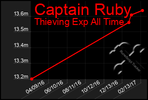 Total Graph of Captain Ruby