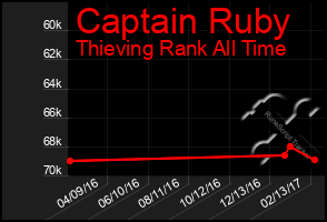Total Graph of Captain Ruby