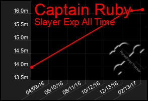 Total Graph of Captain Ruby