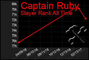 Total Graph of Captain Ruby