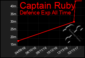 Total Graph of Captain Ruby